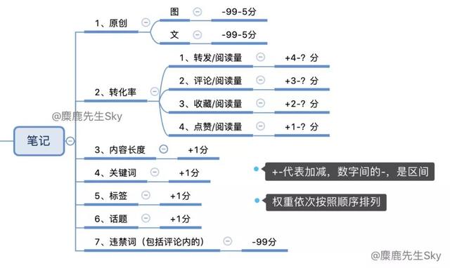 小红书的笔记排名与权重算法