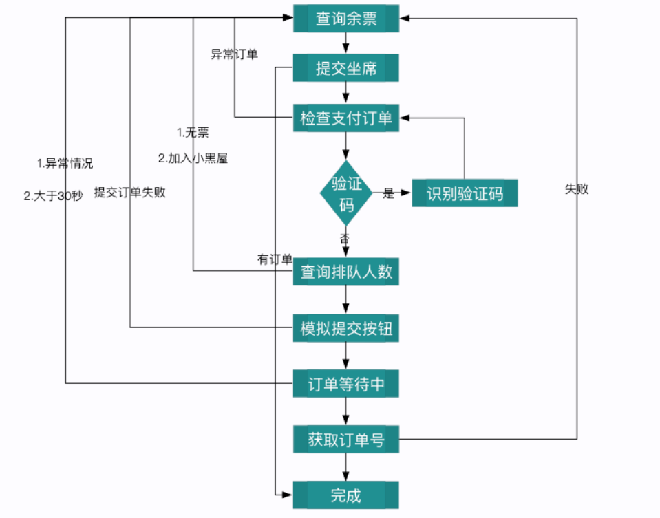 GitHub排名第一！免费最强“抢票神器”在手，程序员抢票不愁