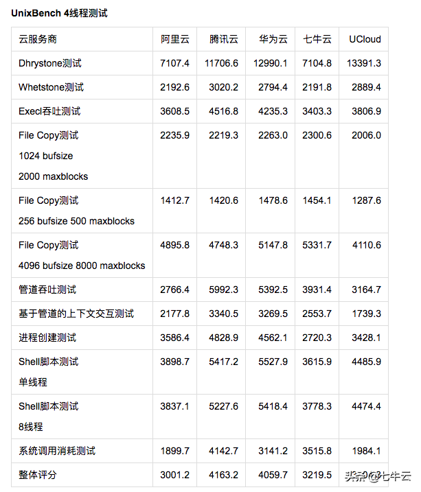 云主机哪家强？阿里、腾讯、华为、七牛、UCloud主机测评来啦！