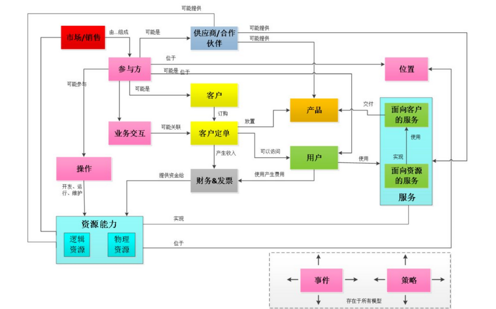 概念模型是什么？高效绘制方法就是它