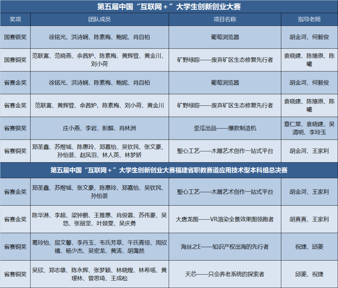 敢闯会创 | 一起看看福外历届中国“互联网+”大学生创新创业大赛参赛成果