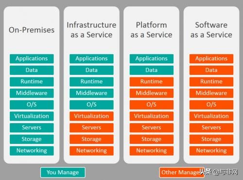 IaaS、PaaS、SaaS三种云服务模式，你了解多少？