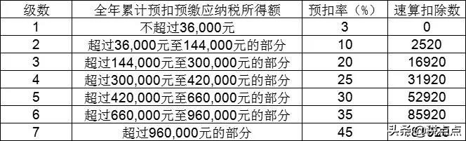 个人所得税如何快速理解计算？