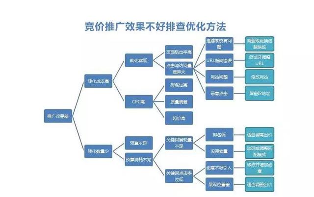 国际难题！我的百度竞价推广为什么效果不好？九个原因帮你解决