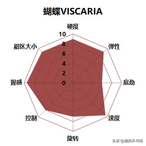 世界排名TOP 10选手告诉你：买这些底板 不需再纠结