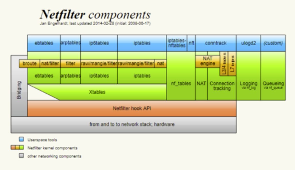Linux 网络层收发包流程及 Netfilter 框架浅析