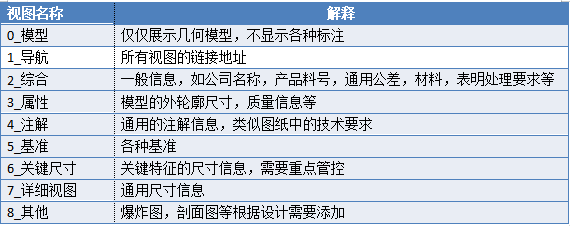 一个MBD模型能包含哪些设计信息？