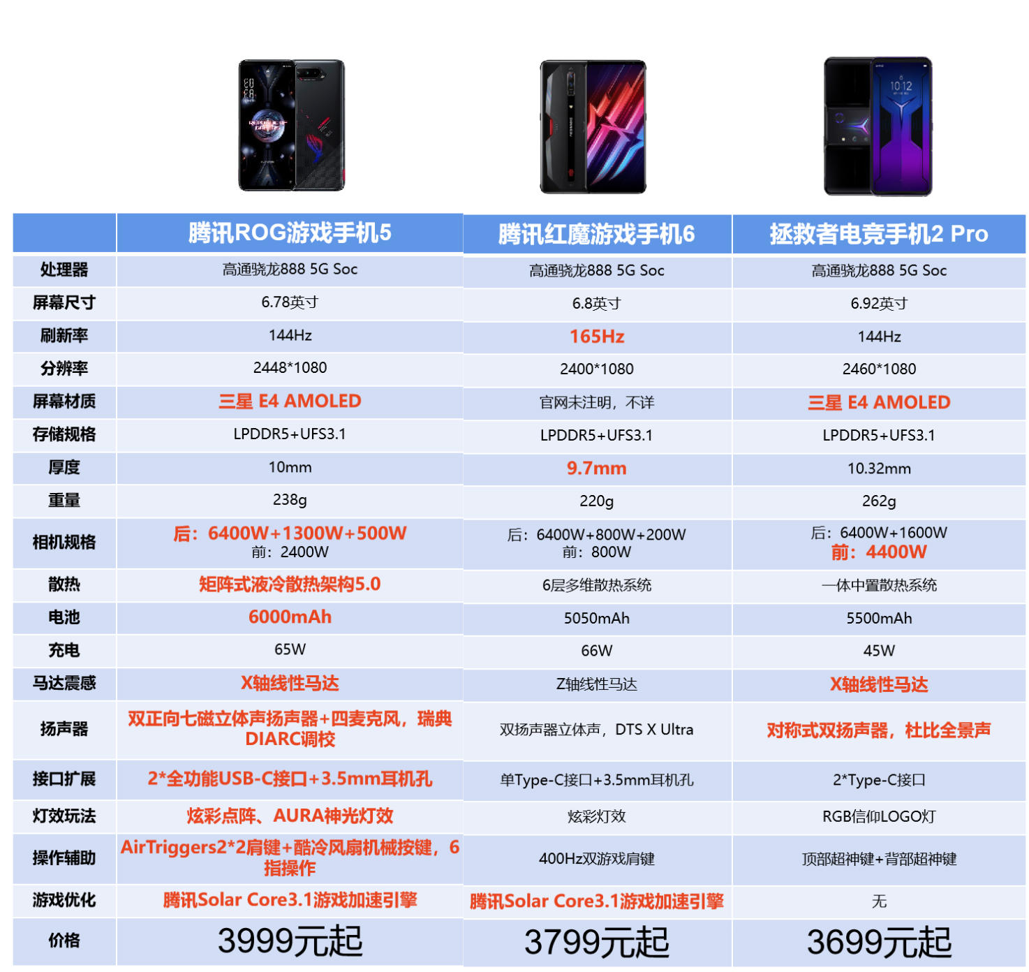618三大热门游戏手机如何选？实测ROG、红魔和拯救者给你答案
