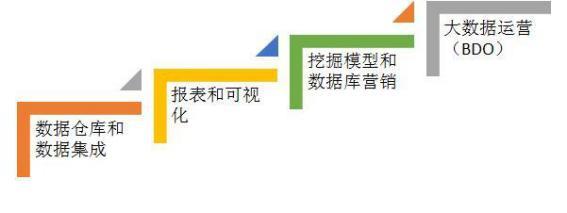 大数据运营是什么？为什么说大数据运营是大数据未来发展方向？