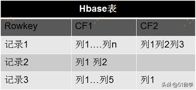 HBase基本概念与基本使用
