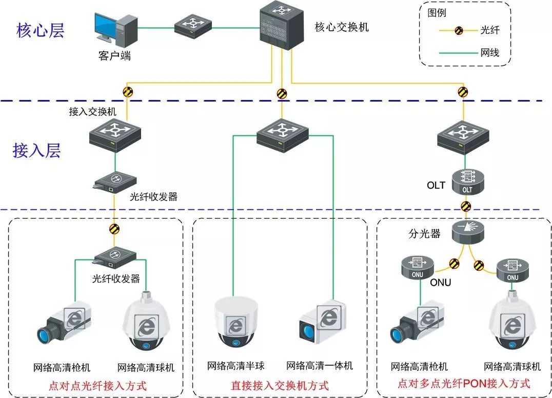 一套完整的视频监控系统设计方案