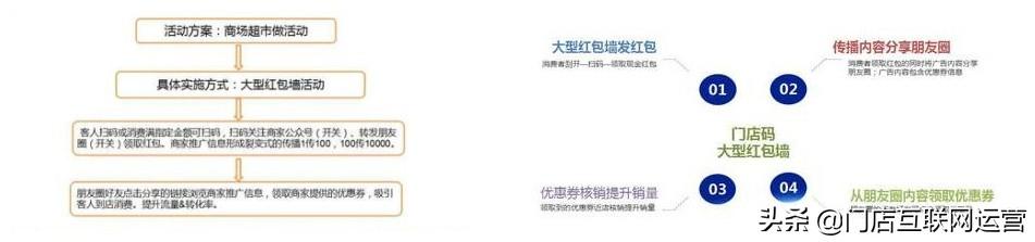 实体店开业红包活动必备，超级聚人气的红包墙玩法揭秘