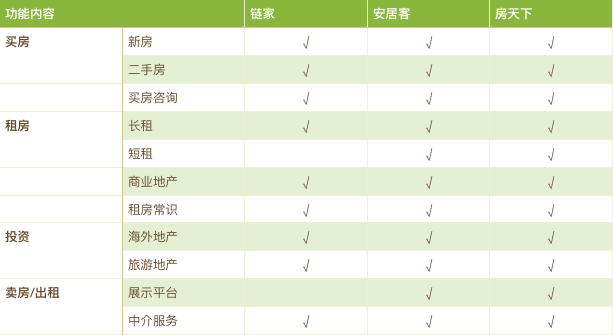 想做产品经理？先要学会竞品分析（以房天下、链家为例）
