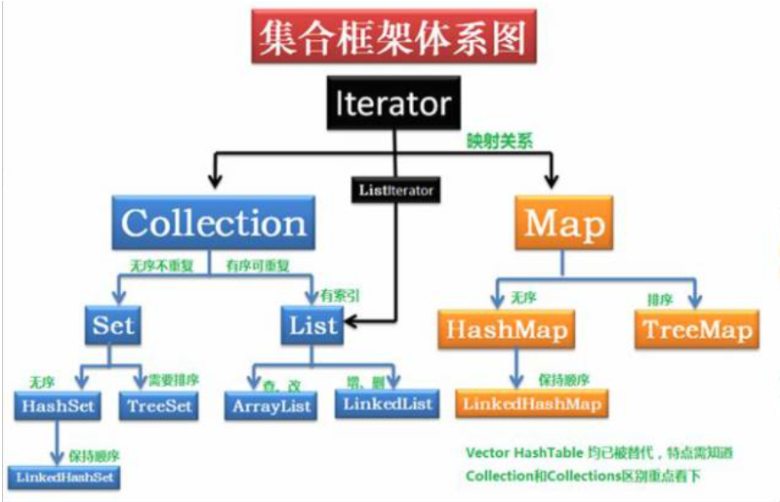 Java中集合在面试中的高频考点