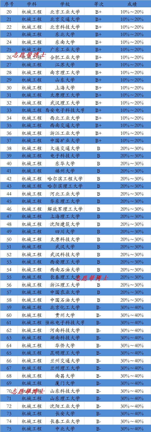 从学科实力来看机械类专业最好的那些学校