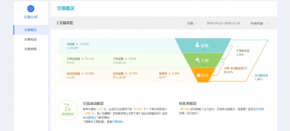 实体创业四处碰壁，转行电商后飞黄腾达？天猫店群真的猛！