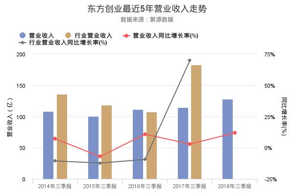 东方创业发布2018年三季报，净利润1.04亿
