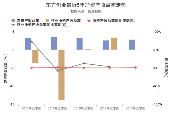 东方创业发布2018年三季报，净利润1.04亿