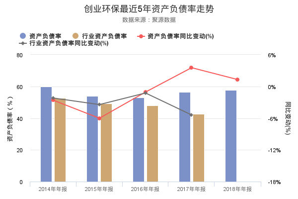 创业环保发布2018年年报，营业收入24.48亿，创上市以来新高