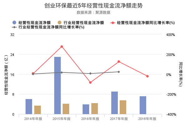 创业环保发布2018年年报，营业收入24.48亿，创上市以来新高