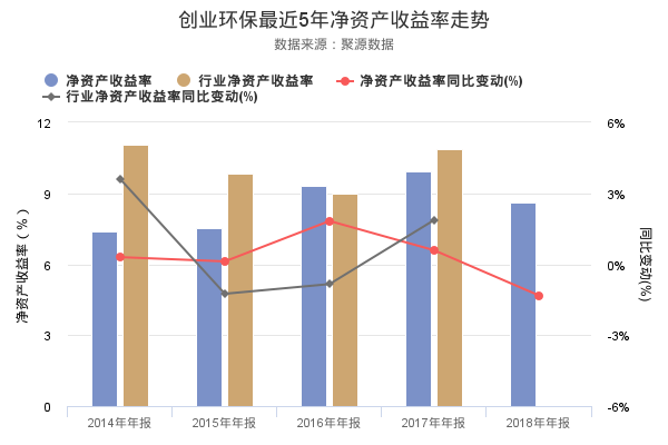 创业环保发布2018年年报，营业收入24.48亿，创上市以来新高