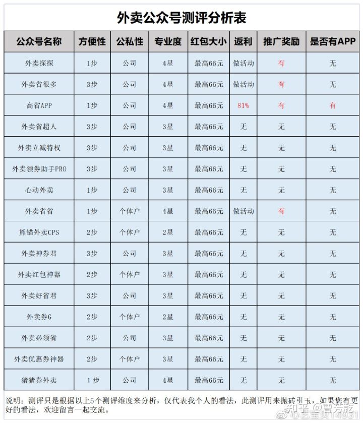 测评30多家外卖红包公众号，外卖优惠券公众号哪个好?外卖优惠券公众号是真的吗?