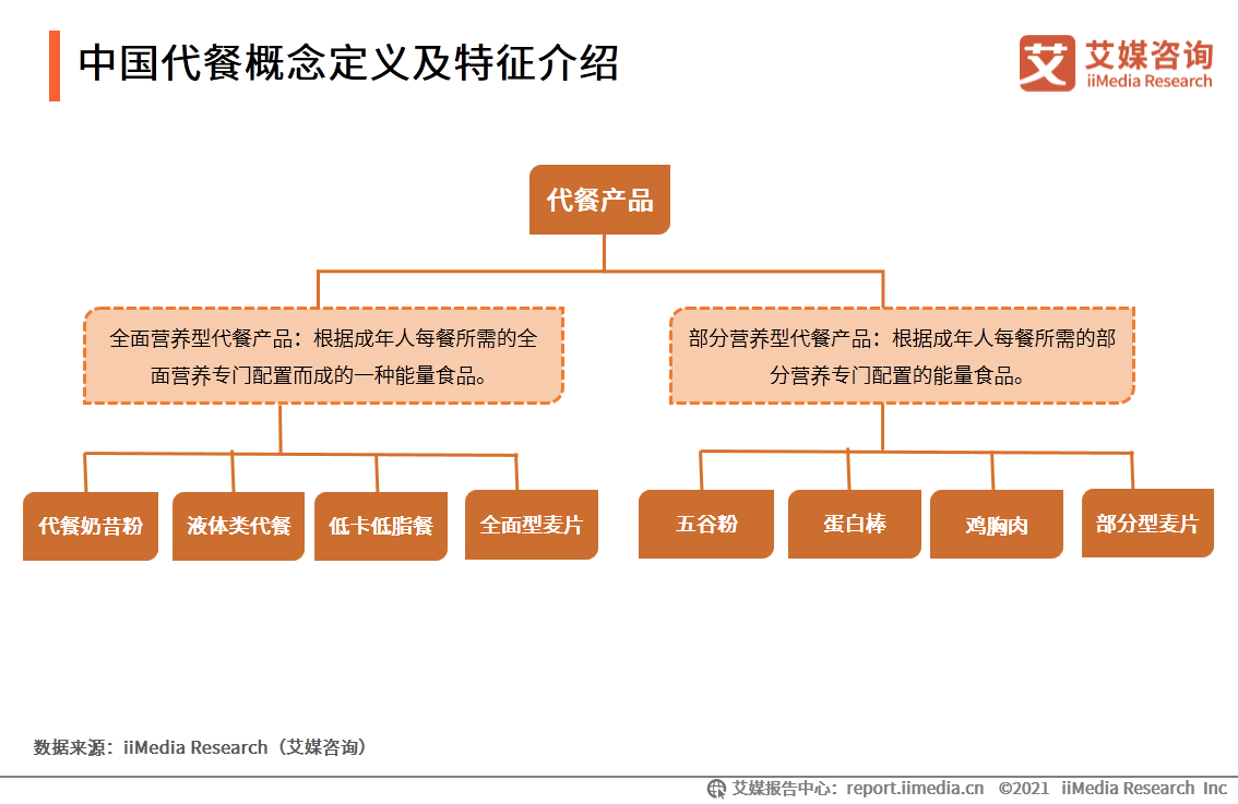 艾媒咨询｜2021年一季度中国代餐行业发展及市场调研分析报告