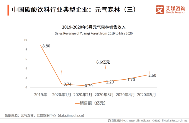 2020年中国饮料行业细分领域发展及典型案例分析报告