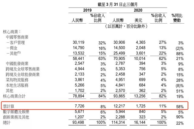 提速抢跑：阿里云阳谋