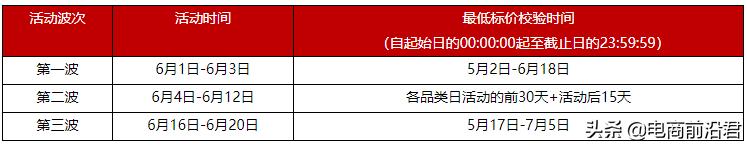 2020年天猫618活动报名已经开始了，招商规则两大变更，值得注意