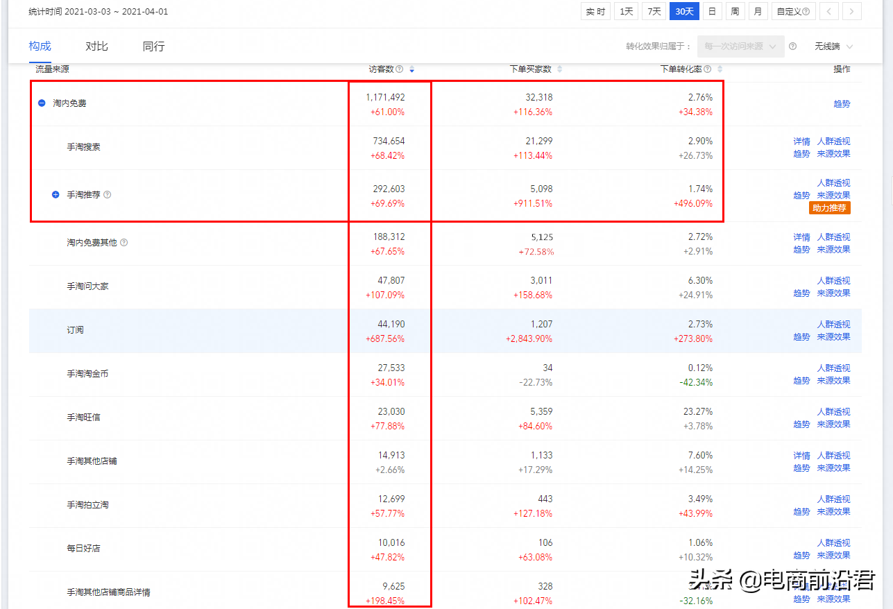 淘宝直通车结合超级推荐双管齐下，引爆店铺搜索流量以及推荐流量