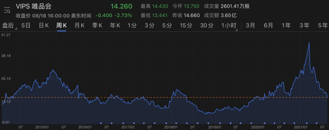 唯品会2021Q2活跃用户数大涨32%，特卖电商还有多少向上空间？