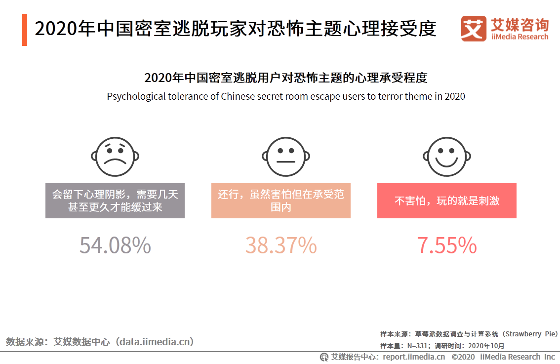 密室逃脱行业发展及用户分析报告：哪些人在沉迷密室逃脱？