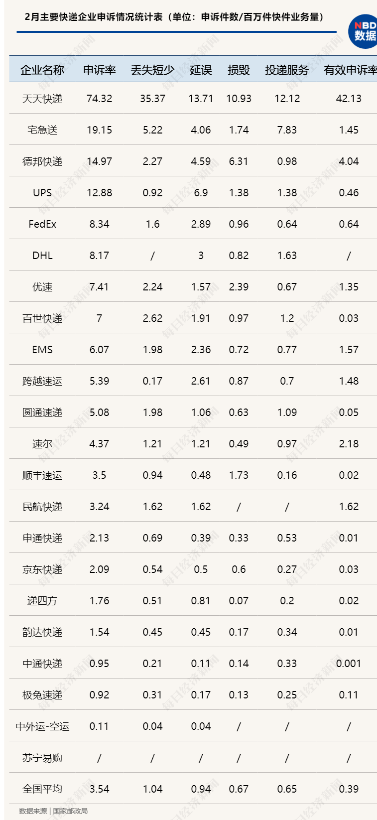 中国快递物流健康监测报告｜2月圆通、申通价格战趋缓 11家快递公司服务上“黑榜”
