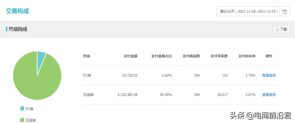 淘宝中小卖家做好直通车推广的五大核心技巧，快速迎来销量的飙升