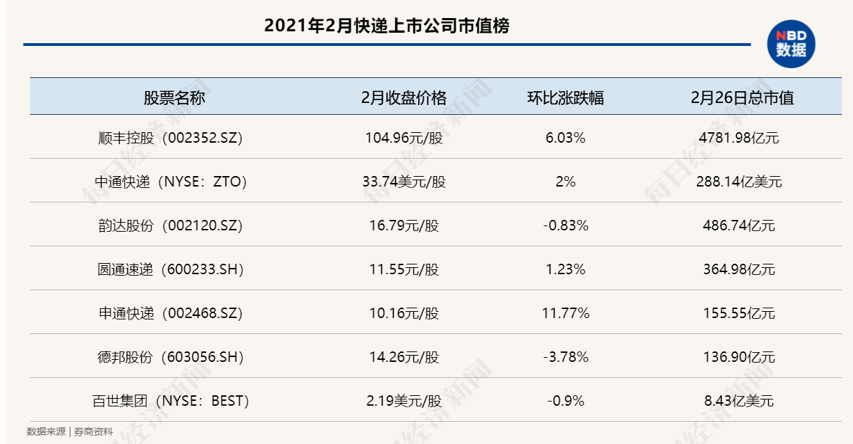 中国快递物流健康监测报告｜2月圆通、申通价格战趋缓 11家快递公司服务上“黑榜”