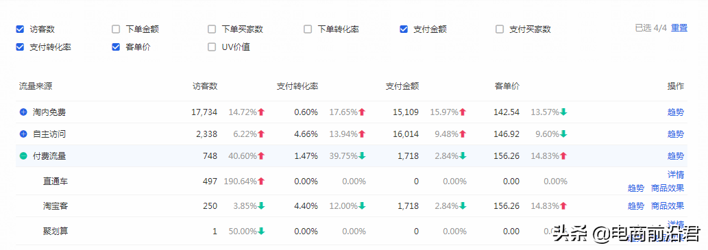 淘宝店铺实操案例，告诉你正确打破流量瓶颈的方式，数据疯狂飙升