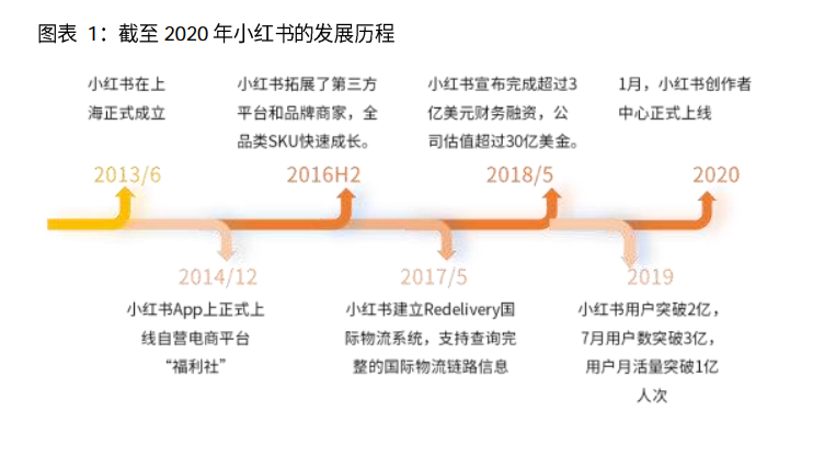 2021小红书公司研报：“社区+电商”打造完整闭环