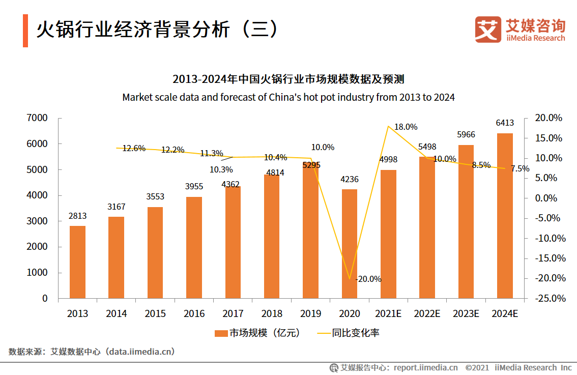 火锅行业报告：2024年火锅餐饮市场规模将达6413亿，异质化成趋势