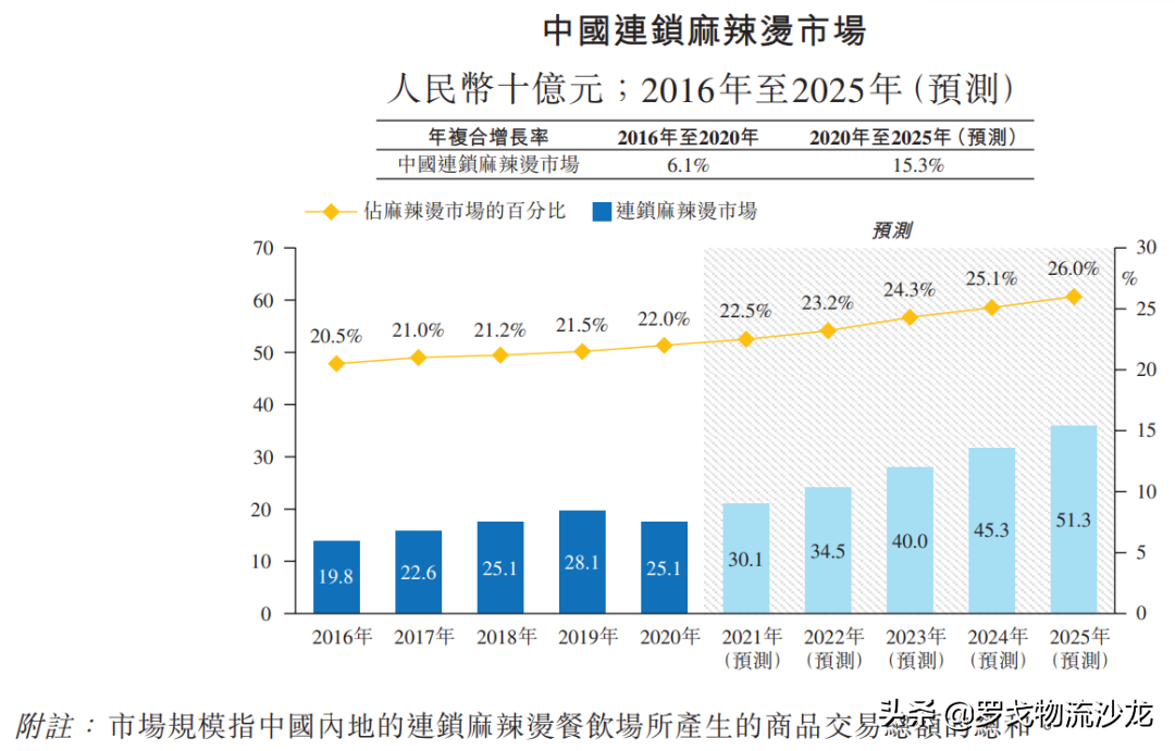 杨国福麻辣烫的物流与供应链，如何支撑6000多家店？