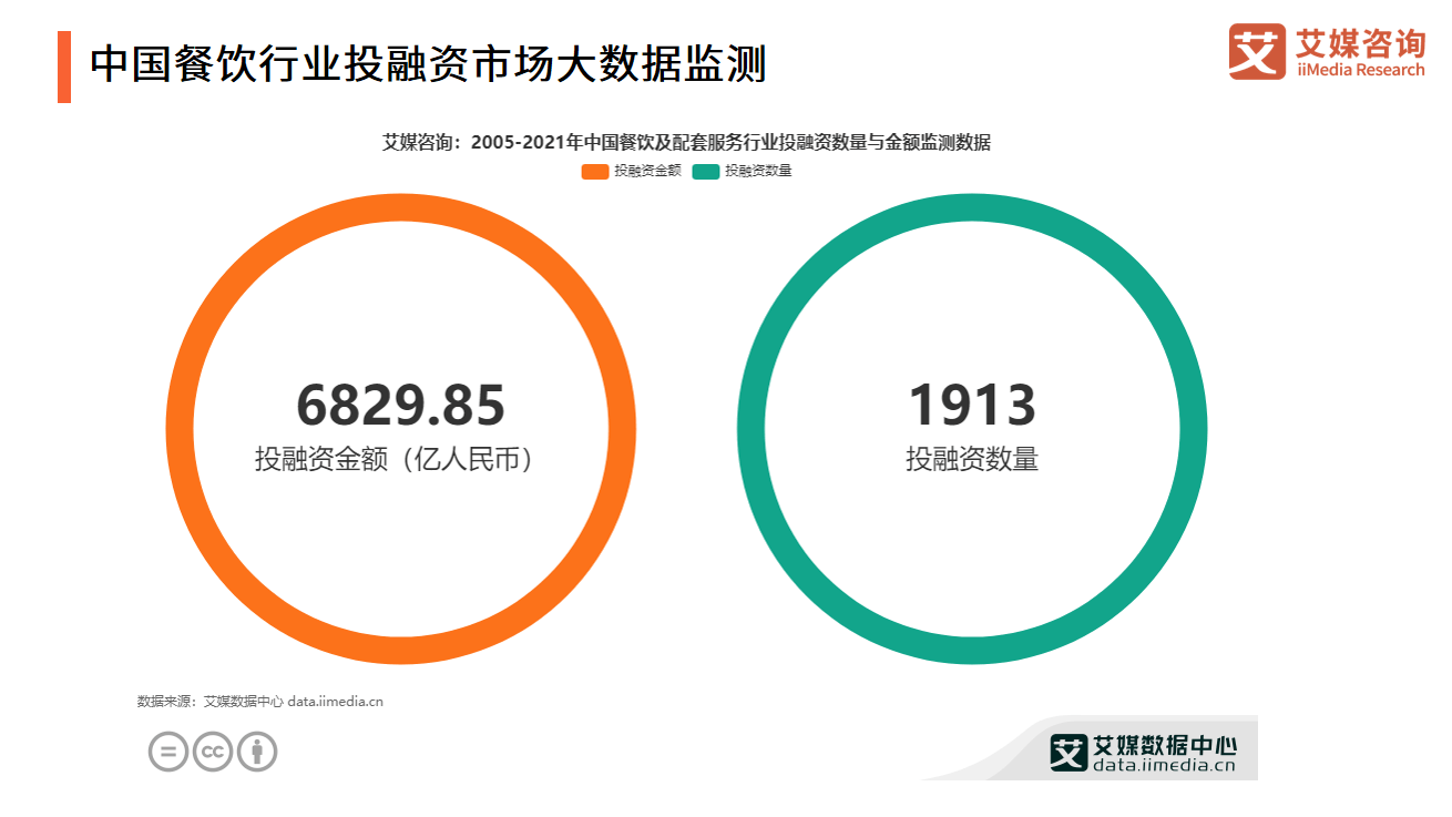 艾媒咨询｜2021年中国餐饮行业投融资研究报告
