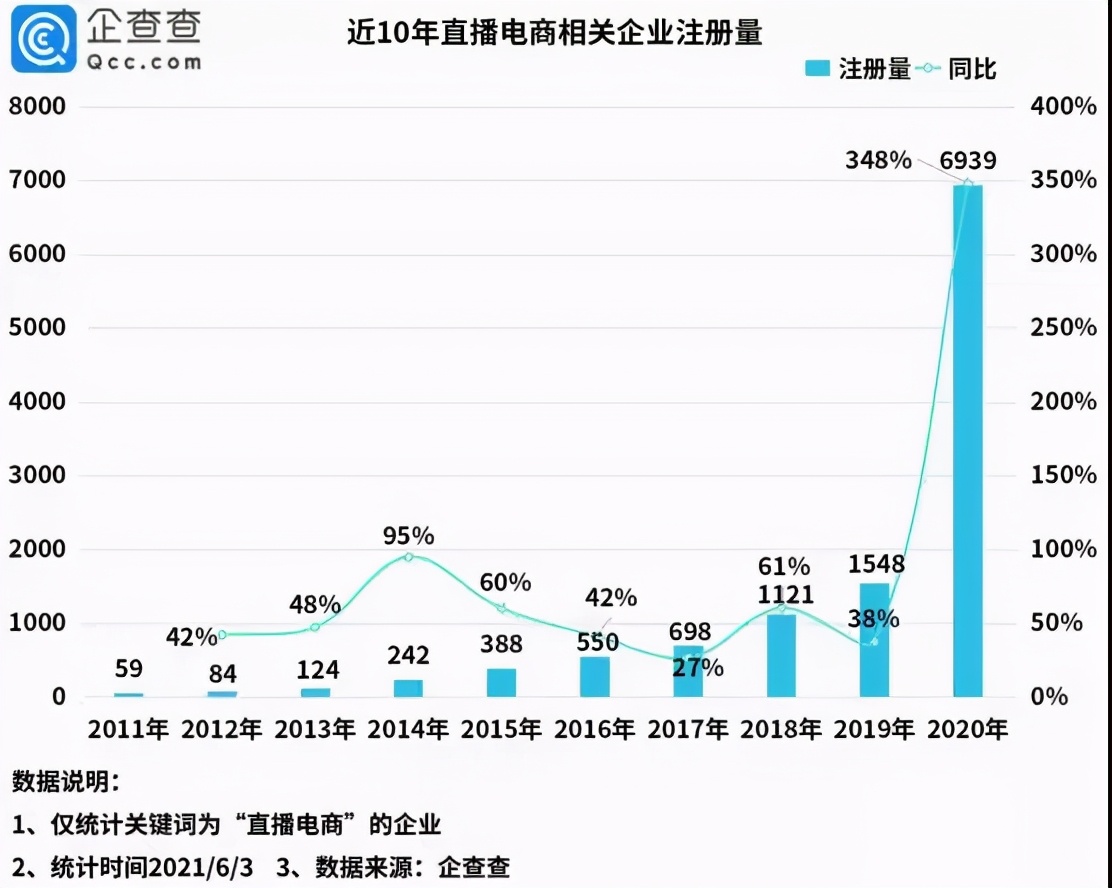 “618”再掀直播热潮！今年直播电商企业注册量同比增长325%