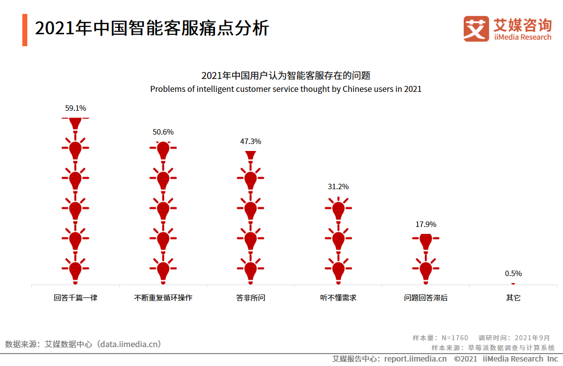 智能客服满意度调查报告：问题解决程度有限，回答千篇一律是痛点
