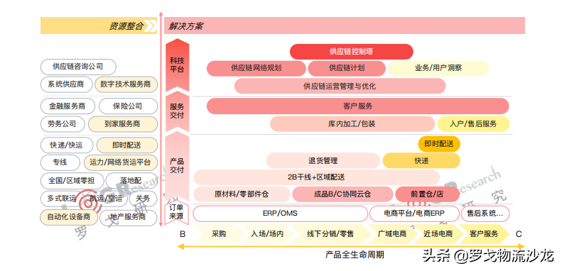供应链观察：京东物流、日日顺供应链、顺丰供应链盘点