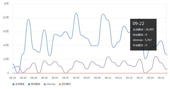 网站日常的检查和数据查询（内部方案）