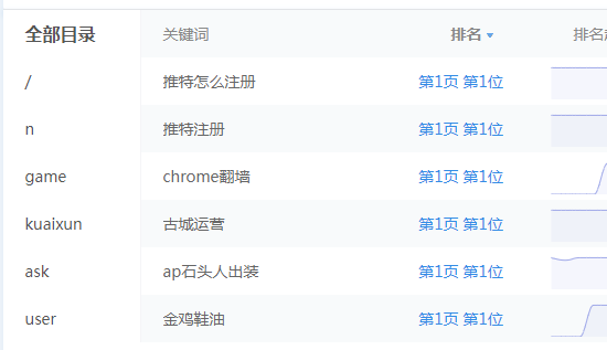 黑科技：cookie小号批量推送实现网站秒收录！