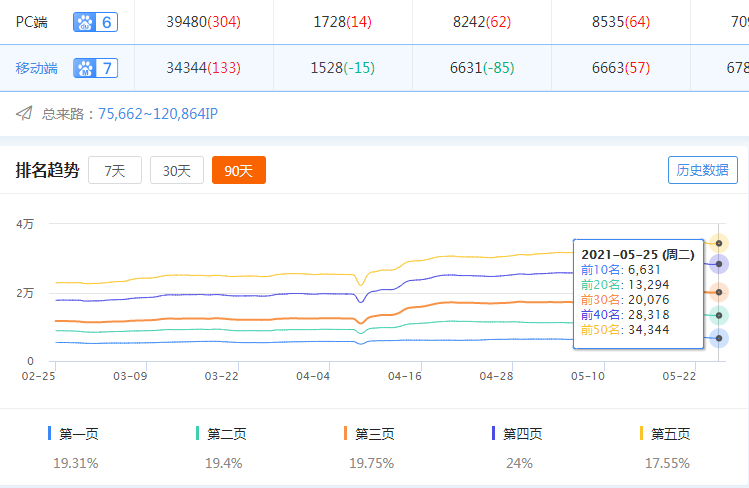 10万ip的网站操作流量+盈利分析