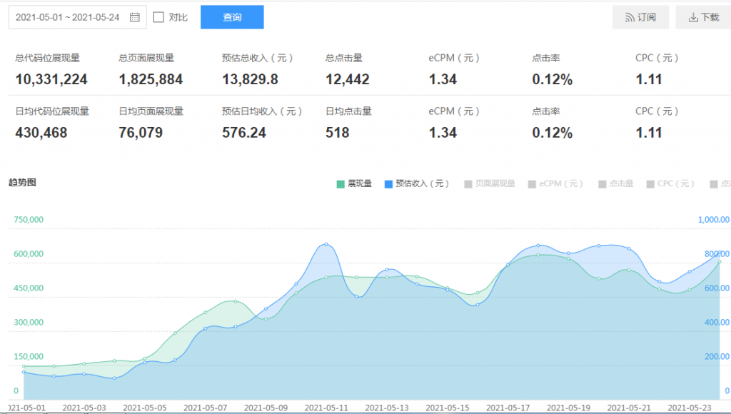 10万ip的网站操作流量+盈利分析