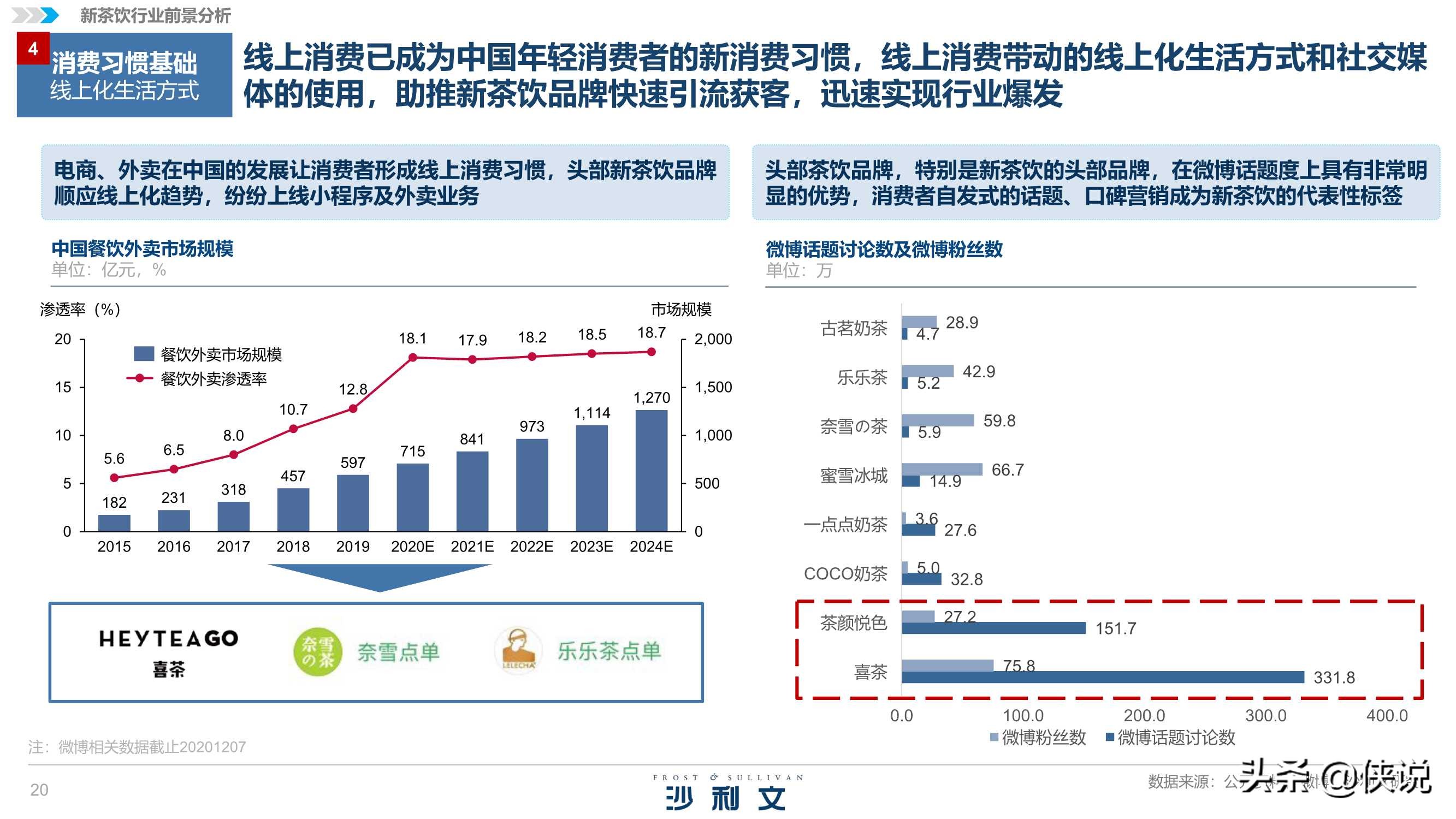 沙利文&喜茶：2020中国新茶饮行业发展白皮书