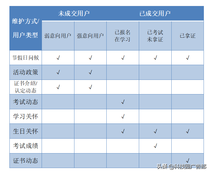职业教育类培训机构如何做私域运营？
